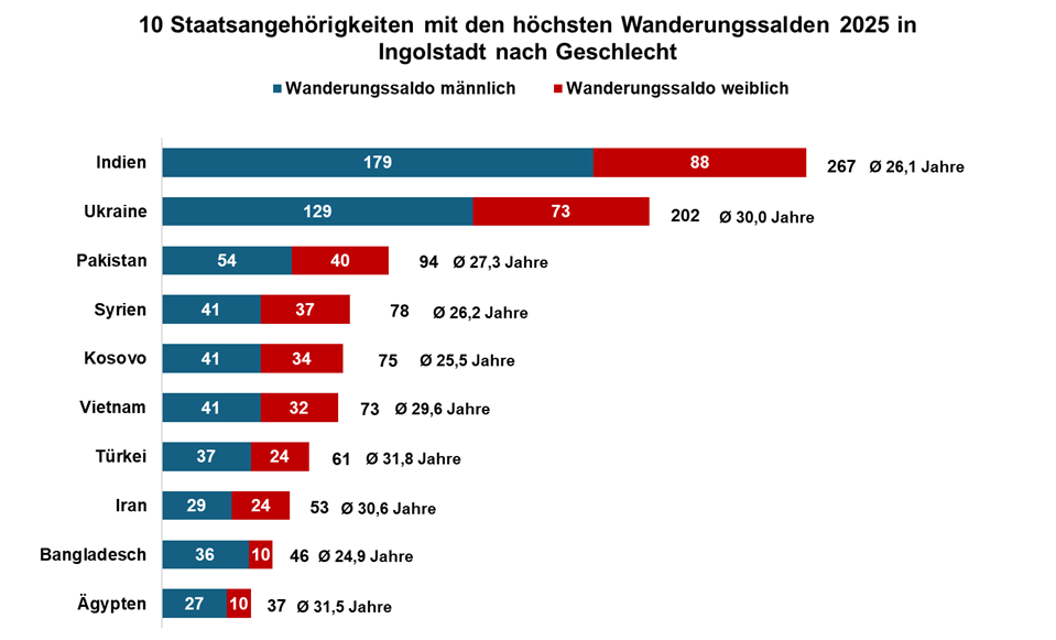 Diagramm Top 10 Staatsangehörigkeiten mit den höchsten Wanderungssalden 2025 in Ingolstadt nach Geschlecht